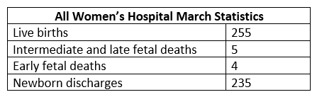 Use the statistics provided in the table to compute the fetal death rate at All Women's Hospital March.   A)  4.0% B)  1.78% C)  2.2% D)  1.77%