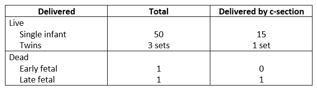 The number of deliveries in the facility in October is   A)  53 B)  55 C)  56 D)  58