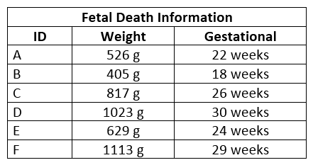 Happy Valley Hospital recorded six fetal deaths during the last year; details are listed below:   How should these deaths be counted in the hospital death rates? A)  All the deaths except B will be included in the gross death rate. B)  Deaths D and F will be included in the gross death rate. C)  Deaths C, D, and F will be included in the gross death rate. D)  None of these deaths will be included in the gross death rate.
