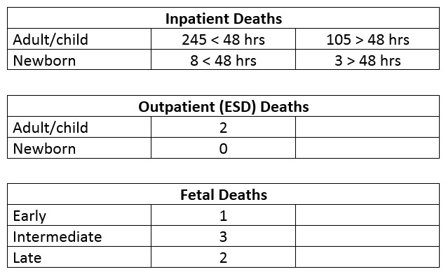 What was the net death rate at Happy Valley Hospital last year? Happy Valley Hospital discharged 6069 adults/children and 545 newborns last year. A total of 1 adults/children and 1279 newborns were seen in the emergency department. Information on deaths at Happy Valley last year is listed below.   A)  1.6% B)  1.7% C)  1.8% D)  1.9%