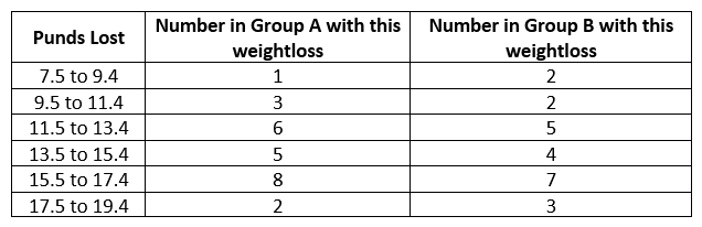 You are preparing data from a series of weight loss studies for display. The data collected during the study is as follows: If you want to allow. the reader to compare the results of Group A with those of Group B on one graphic display, your best choice would be to construct a   A)  bar chart. B)  line graph. C)  histogram. D)  frequency polygon.