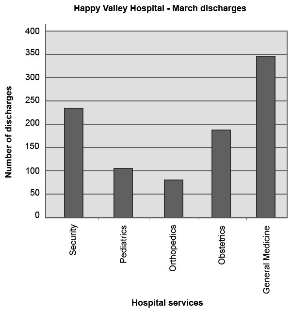 You have just constructed the chart displayed below:   The names of the hospital services are hard to read. The best way to deal with this problem would be to A)  construct a line graph instead of a bar chart. B)  use a column chart instead of a bar chart. C)  plot your primary variable along the x axis. D)  divide the data into two charts.