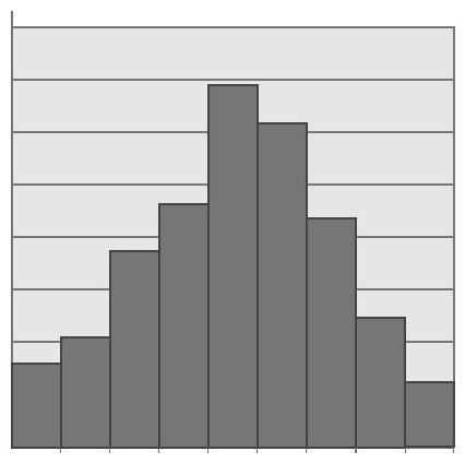 The data display below is a   A)  bar chart, which is commonly used to display continuous data. B)  bar chart, which is commonly used to display discrete data. C)  histogram, which is commonly used to display continuous data. D)  histogram, which is commonly used to display discrete data.