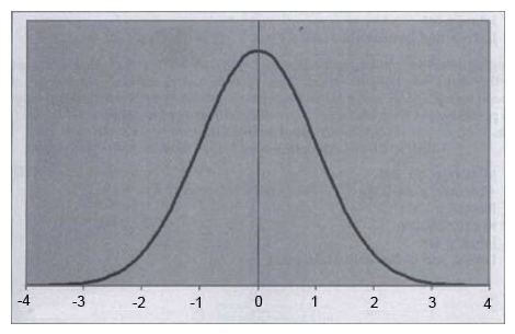 The data display below is a   A)  normal distribution or curve. B)  positive skewed curve. C)  negative skewed curve. D)  heterogenous curve. E)  none of the above.