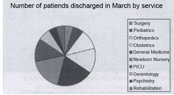 What conclusion can you make from the pie graph below?   A)  A pie graph should not be used because there are too many categories for effective display. B)  A pie graph should not be used, because the data are representational instead of quantitative C)  A pie graph should not be used, because the data are qualitative instead of quantitative. D)  A pie graph is a good choice and is often used to display this kind of data.