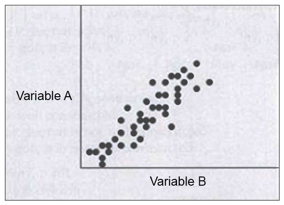 Looking at the data represented in the scatter diagram below, you would conclude that there is   A)  no correlation between Variable A and Variable B B)  a positive correlation between Variable A and Variable B C)  a negative correlation between Variable A and variable B D)  a cause and effect relationship between Variable A and Variable B