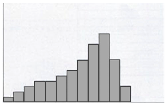 The data displayed in the histogram below could best be described as   A)  negatively skewed. B)  positively skewed. C)  evenly distributed D)  normally distributed