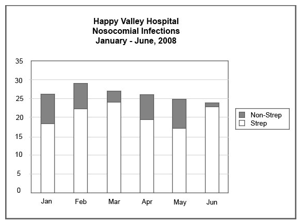 Look at the graph below. It is an example of a   A)  stacked bar chart; it is well constructed. B)  histogram; it is well constructed. C)  comparison bar chart; it is not well constructed. D)  frequency polygon; it is not well constructed.
