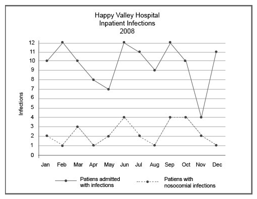 Look again at the graph you used for the last question. From this graph, you can assume that more people   A)  were admitted to the facility with infections than without infections. B)  were admitted to the facility with infections than is typical for U.S. hospitals. C)  were admitted to the facility with infections than acquired infections in the hospital. D)  acquired infections in the hospital than were admitted with infections.