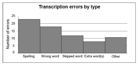 A transcription supervisor collected the data displayed below. What kind of data display And, how many errors are attributed to skipped words?   A)  This is a Pareto diagram; twelve (12)  errors were due to skipped words. B)  This is a bar chart; eighteen (18)  errors were due to skipped words. C)  This is a Pareto diagram; eighteen (18)  errors were due to skipped words. D)  This is a bar chart; twelve (12)  errors were due to skipped words.