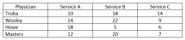 It takes twice as long to perform Service C, so the doctors decided Service C should count as two services for the purpose of calculating workload. If Service C counts twice as much as Service A or Service B, then the physician who provides the most services was Doctor The physicians at Sunset Shore Clinic reported the following statistics last Tuesday.   A)  Truba. B)  Wooley. C)  Howe. D)  Masters.
