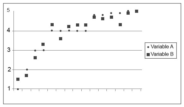 The American Health Information Management Association conducted a study on job stress and job satisfaction in HIM professionals with,more than 5 years of experience. The data they collected is displayed below. The next five questions will be based on this study and the data collected for it.   The researchers at AHIMA started by assuming there was no relationship between job stress a job satisfaction. This statement is generally called the A)  study statement. B)  false assumption. C)  null hypothesis. D)  correlation statement.