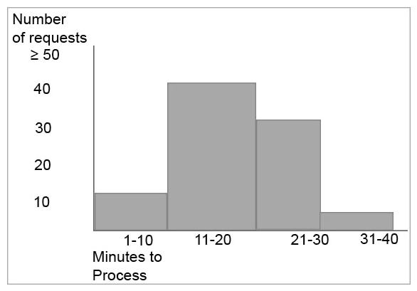 Eighty (80)  requests for records to be pulled for the emergency room were processed in January. From the histogram provided, what was the most frequent amount of time taken to process a request?   A)  1-10 minutes B)  11-20 minutes C)  21-30 minutes D)  31-40 minutes