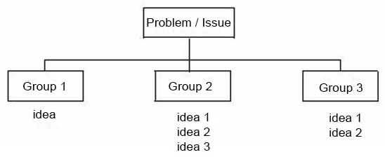 The following performance tool is used to provide structure by classifying information into smaller groups. What is the name of this chart/diagram?   A)  flowchart B)  matrix C)  affinity diagram D)  arrow diagram