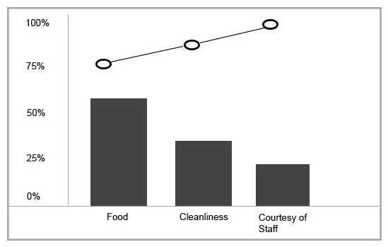 As head of the Performance Improvement Department, you are asked to evaluate pati satisfaction and offer recommendations for action. The following performance tool is used graphically display the results. What is the name of this chart?   A)  Pareto chart B)  line chart C)  bar chart D)  run chart
