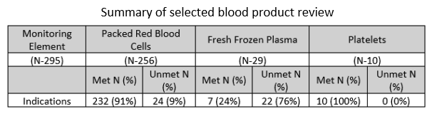 Refer to the table Summary of Selected Blood Product Review. The table was first produced during which quality improvement function?   A)  pharmacy and therapeutics function B)  drug usage evaluation C)  medical record review D)  blood usage review