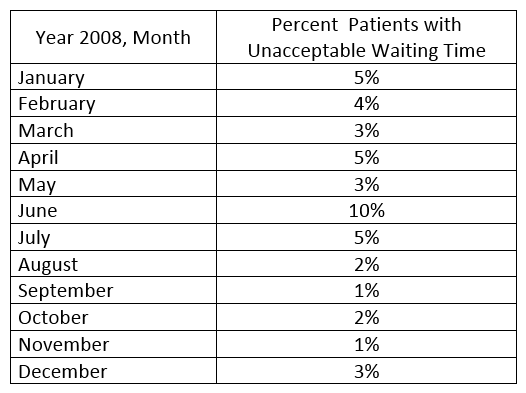 Using the information in the table below, calculate the average percentage of patients for the entire year who waited longer than an acceptable amount of waiting time. (The sample size for each month's data is 100.)    A)  3.1% B)  3.6% C)  3.7% D)  4.0%