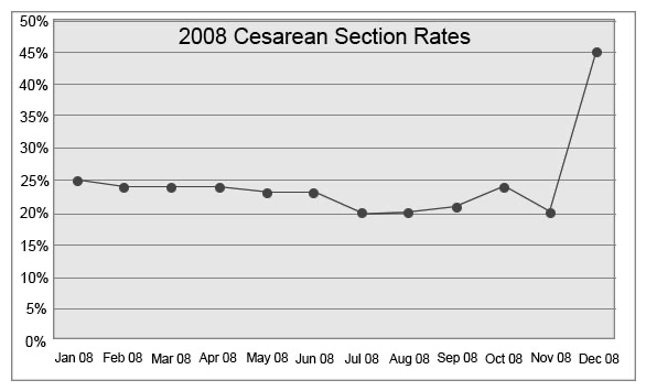 You are the Quality Coordinator for the medical staff. Analyze the chart above and determine steps to be taken next.   A)  Plot control limits, check indicator threshold, and take December charts to OB/GYN Committee if threshold exceeded. B)  Plot control limits and take December charts to OB/GYN Committee if December data poi exceeds UCL. C)  Plot control limits, pull charts for December, and do a focused review screening. D)  Plot control limits and refer to Medical Executive Committee for variation review.