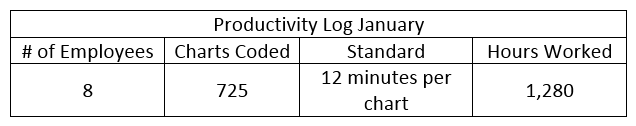 You are the Coding Supervisor and wish to know the amount of time eight employees had spent coding this month. You have the following productivity log. What percentage of time was spent on coding?   A)  14.7% B)  6.8% C)  8.8% D)  11.3%
