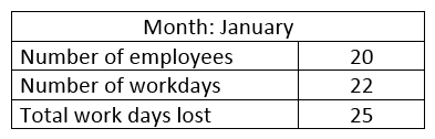Based on the following statistics from Utah Home Health, calculate the absenteeism rate.   A)  0.44% B)  5.68% C)  5.8% D)  0.568%