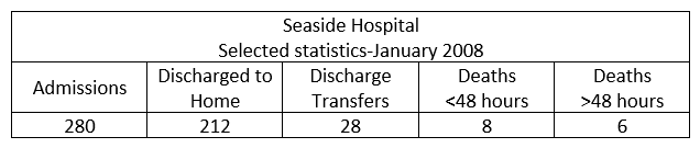 Based on the information below, what was the net death rate at Seaside Hospital in January?   A)  2.4% B)  2.8% C)  3.8% D)  5.8%