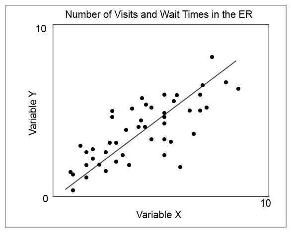 The ER staff has collected the data on the number of visits and wait times in the ER and has displayed the data on the chart shown. Based on this information, what kind of correlation do you see between the number of visits (Variable X)  and the wait times (Variable Y) ?   A)  a positive correlation between Variable X and Variable Y B)  a negative correlation between Variable X and Variable Y C)  a conjunctive correlation between Variable X and Variable Y D)  a causative correlation between Variable X and Variable Y