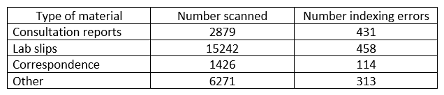 If you want to begin with the type of material that has the highest error rate, you will start by working on problems with   A)  consultation reports. B)  lab slips. C)  correspondence. D)  other.