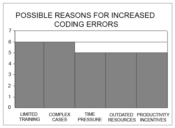 After your coders helped you rank the reasons for coding errors in the order of their importance, you then plotted the results on the chart above. The results of your work surprise you because   A)  you expected the coders to put more emphasis on time pressure. B)  you thought limited training was the primary reason for the errors. C)  the rankings show surprising disagreement on the issue. D)  the results appear to violate the Pareto principle.