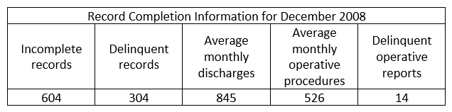 Referring to the record completion data for December, you would be most concerned with the   A)  overall number of incomplete records. B)  percentage of incomplete records. C)  percentage of delinquent operative reports. D)  percentage of delinquent records.