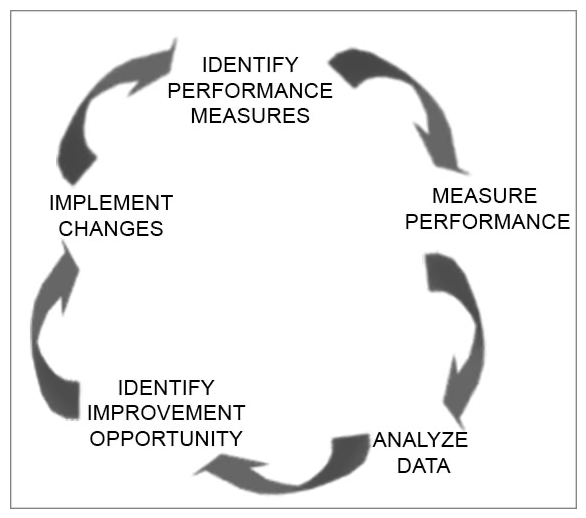 Your facility has been working to develop a strong performance improvement model and, have come up with the model shown. They ask if you see anything missing from model. You tell them they   A)  are missing a step requiring regular employee input into the process. B)  are missing a step requiring reporting to the board of directors. C)  are missing a step requiring ongoing monitoring and reassessment. D)  aren't missing any steps; the model is a good one.