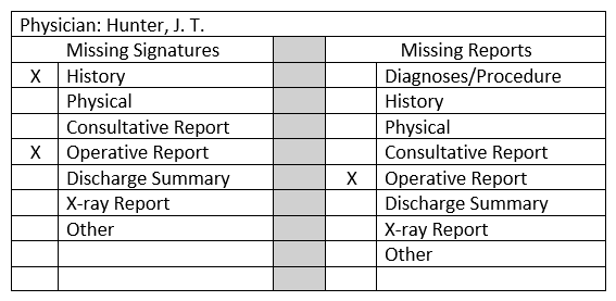 A portion of a deficiency slip is reproduced below. This patient was discharged yesterday. Y greatest concern regarding deficiencies on this record would be the missing   A)  signature on the physical exam. B)  signature on the discharge summary. C)  diagnoses and procedures. D)  operative report.