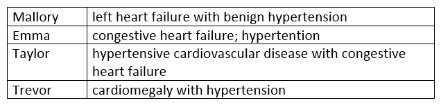 You have been assigned to code the cases listed below. Which one will you appropriately assign to Category 402, Hypertensive Heart Disease?   A)  Mallory B)  Emma C)  Taylor D)  Trevor