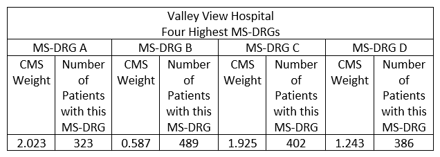 Valley View Hospital collected the data displayed above concerning their four highest volume MS-DRGs. Which MS-DRG generated the most revenue for the hospital?   A)  MS-DRG A B)  MS-DRG B C)  MS-DRG C D)  MS-DRG D