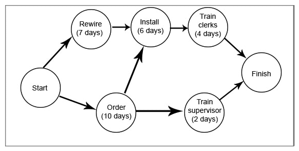 How long will it take to complete the project described below?   A)  12 days B)  17 days C)  20 days D)  29 days
