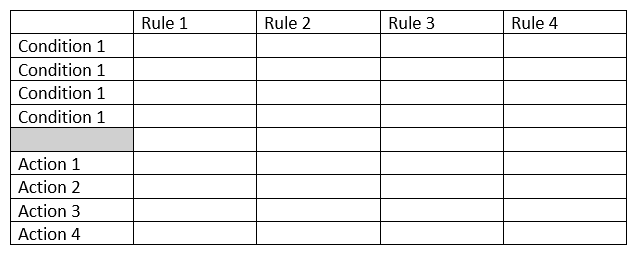 You stop by an office to meet a friend for lunch. Looking on the desk, you see the grid below: Your friend is trying to   A)  plan a conversion. B)  design a system. C)  analyze a workflow. D)  make a decision.