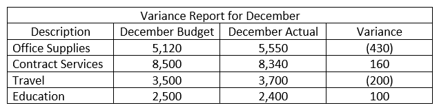 As the HIM manager in charge of your department's budget, you are mandated to report on variances of more than 6% either positive or negative to your Chief Financial Officer and include the reasons for the variance and any action plans necessary. Based on the table below for the December variance report, what category would you be required to report on to the CFO?   A)  office supplies B)  contract services C)  travel D)  education