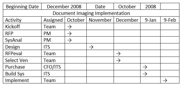 As a member of the project team for document imaging implementation, you were asked to provide the information in the grid. This is an example of a(an)    A)  PERT diagram. B)  Gantt chart. C)  PMBOK chart. D)  work flow diagram.