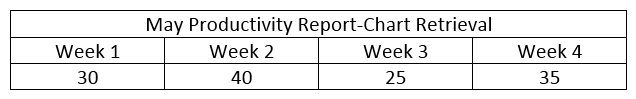 The standard for record retrieval is 200 work units per month. Based on the table below, what is the variance from standard for the month of May?   A)  75% B)  65% C)  53% D)  15%