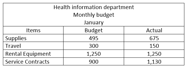 Based on the budget illustrated below, what is the monthly budget variance percent for supplies?   A)  13.6% B)  36% C)  26.6% D)  11.9%