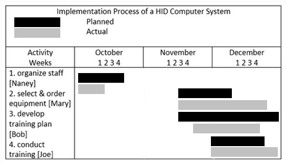Based on the Gantt chart shown above, which planned activities can be done simultaneously?   A)  Activities 1 and 2 B)  Activities 3 and 4 C)  Activities 1, 3, and 4 D)  Activities 2 and 3