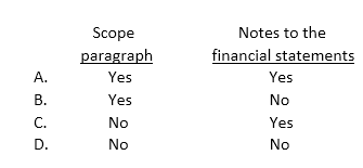 When qualifying an opinion because of an insufficiency of audit evidence, an auditor should refer to the situation in the:   A)  Option A B)  Option B C)  Option C D)  Option D