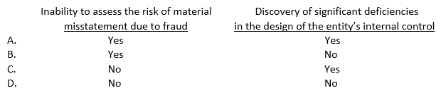 In reviewing the financial statements of a nonissuer, an accountant is required to modify the standard review report for which of the following matters?   A)  Option A B)  Option B C)  Option C D)  Option D