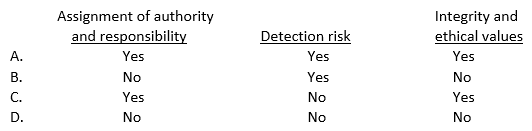 Which of the following are considered control environment factors?   A)  Option A B)  Option B C)  Option C D)  Option D