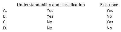 An auditor observes the mailing of monthly statements to a client's customers and reviews evidence of follow-up on errors reported by the customers. This test of controls most likely is performed to support management's financial statement assertions of:   A)  Option A B)  Option B C)  Option C D)  Option D