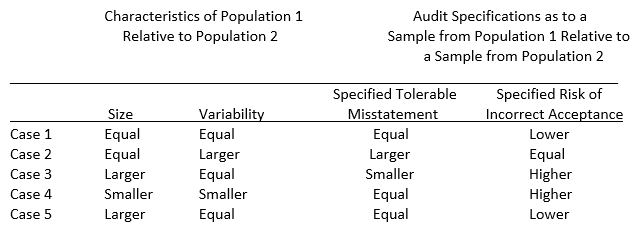 An audit partner is developing an office training program to familiarize his professional staff with statistical decision models applicable to the audit of dollar value balances. He wishes to demonstrate the relationship of sample sizes to population size and variability and the auditor's specifications as to tolerable misstatement and risk of incorrect acceptance. The partner prepared the following table to show comparative population characteristics and audit specifications of two populations. You are to indicate for the specified case from the above table the required sample size to be selected from population 1 relative to the sample from population 2. In case 1 the required sample size from population 1 is:   A)  Larger than the required sample size from population 2. B)  Equal to the required sample size from population 2. C)  Smaller than the required sample size from population 2. D)  Indeterminate relative to the required sample size from population 2.