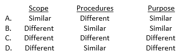 How do the scope, procedures, and purpose of an engagement to express a separate opinion on a nonissuer's internal control compare to those for obtaining an understanding of internal control and assessing control risk as part of an audit?   A)  Option A B)  Option B C)  Option C D)  Option D