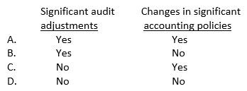 Which of the following matters is an auditor required to communicate to those charged with governance?   A)  Option A B)  Option B C)  Option C D)  Option D