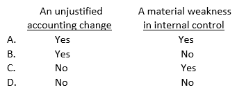 An auditor would express an unqualified opinion with an explanatory paragraph added to the auditor's report for:   A)  Option A B)  Option B C)  Option C D)  Option D