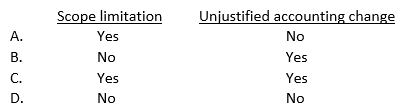 An auditor may reasonably issue an  except for  qualified opinion for a(an) :   A)  Option A B)  Option B C)  Option C D)  Option D