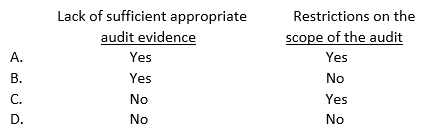 An auditor may issue a qualified opinion under which of the following circumstances?   A)  Option A B)  Option B C)  Option C D)  Option D